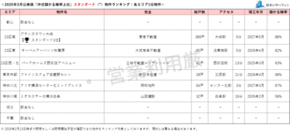[住まいサーフィン]資産性の保たれやすいマンションがわかる首都圏エリア別「沖式儲かる確率上位マンションランキング」2025年3月版公表
