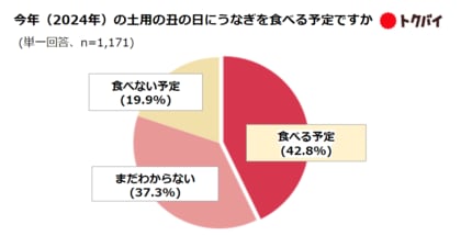【トクバイ調査】2024年土用の丑の日は、うなぎの「事前予約」がキーワード!うなぎを食べる予定の5人に1人が事前予約割引を活用、企業はフードロス対策に
