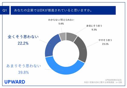 【経営者に聞いた!外回り営業におけるDXの実態調査】自社のDXを進めたい部門、第1位は「外回り営業」!