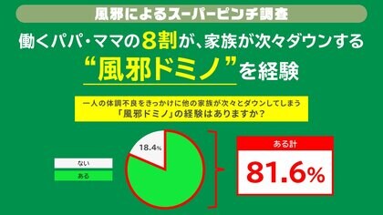 ビジネスパーソンの約8割が“風邪ドミノ”を経験パパ・ママが “風邪ドミノ”の発端となるケースも？