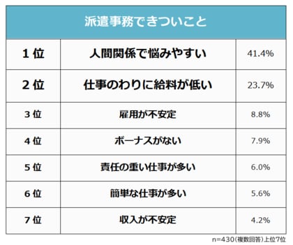 【派遣事務できついことランキング】男女430人アンケート調査