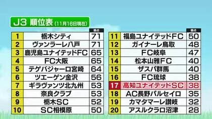 【高知ユナイテッドSC】J3残留決定！2位・八戸に0-0、守護神アルナウの“スーパーセーブ”も