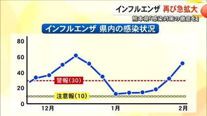 県内で再びインフルエンザの感染者数が急拡大 ５週連続で増加し警報レベル超【熊本】