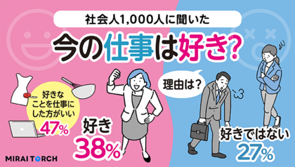 今の仕事が好きな人の割合は38%!ミライトーチが”仕事の好き嫌い”について社会人1,000人に調査