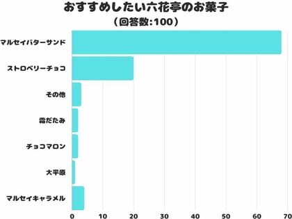 【調査レポート】おすすめしたい六花亭のお菓子は?やっぱり「マルセイバターサンド」が1位!