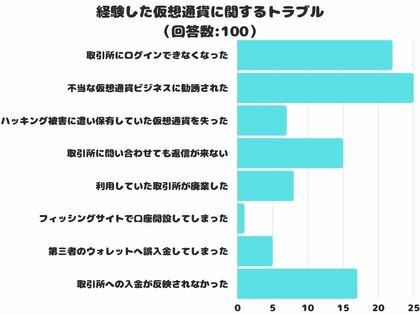 【調査レポート】あなたが経験した仮想通貨に関するトラブルは?1位は「不当な仮想通貨ビジネスに勧誘された」でした!