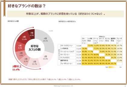 好きだけでは選ばれない！ファンの好意と行動の関係を徹底調査【カフェ編】