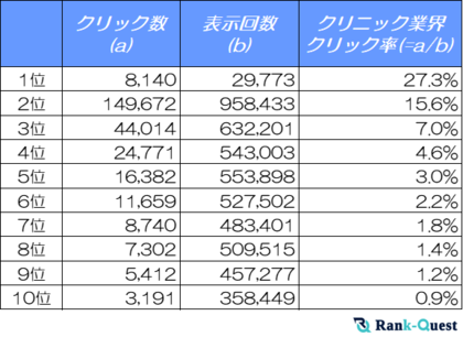 【2024年12月最新調査】クリニックサイトのSEO必須データ:検索順位別クリック率(CTR)解析
