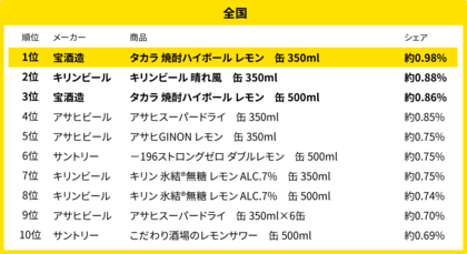 200万人のレシートデータから見る「買い物動向」調査 6月、全国・地方別のアルコール飲料売れ筋ランキング