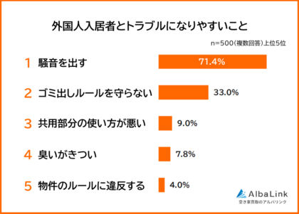 【外国人入居者とトラブルになりやすいことランキング】男女500人アンケート調査