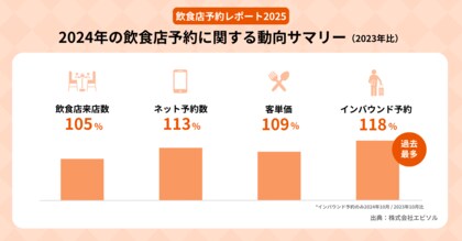 エビソル、「飲食店予約レポート2025」を発表 2024年の予約総数は105%に増加、インバウンド予約は118%と過去最多*に