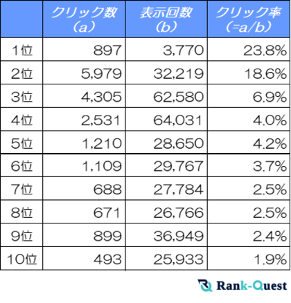 【2025年2月版】住宅業界サイトのSEO必須データ:検索順位別のクリック率(CTR)を解析!(SEO会社ランクエスト調べ)