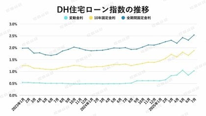 【2025年8月住宅ローン金利と中古マンション市場】「金利上昇」と「マンション価格の上昇」が消費者に与えた代償は、マンションの居住性?