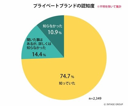 プライベートブランドの認知率は約9割!「価格が安い」だけじゃない!?
