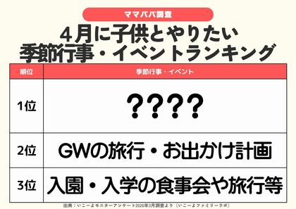 発表！4月に楽しみたい季節行事＆イベントランキング　73%がやりたい花見は「団子」より「家族撮影」が人気!?／ファミリーの4月の過ごし方トレンド調査第 1弾