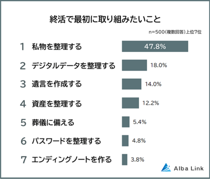 【終活はどう始める?最初に取り組みたいことランキング】500人アンケート調査