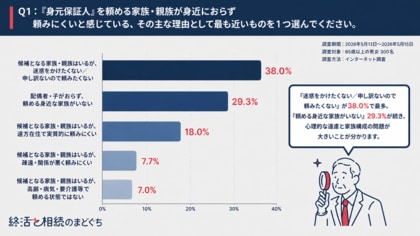 身元保証人を頼みにくい最大の理由は「迷惑をかけたくない」！終活と相続のまどぐちが入院・施設入所時の身元保証に関する意識調査を実施！