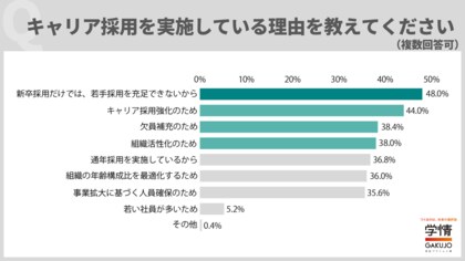 20代キャリア採用の理由、「新卒採用だけでは若手充足できないから」がトップに。入社後の期待は「中長期的な戦力」が8割超、即戦力より長期的活躍【企業調査】