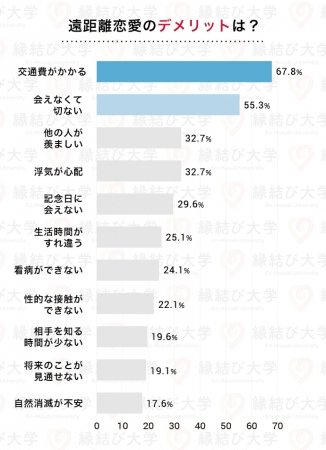 7月7日 七夕の日 企画 遠距離恋愛で結婚した男女58人に 長続きさせる秘訣 をアンケート調査