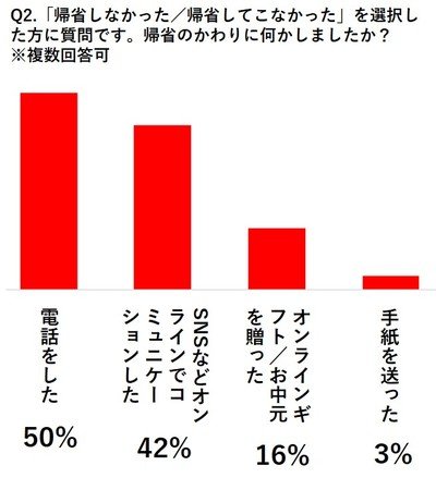 今年のお盆は約3人に1人が帰省を自粛 帰省しない 代わりに約3人に1人がsns等のオンラインでのコミュニーケーションを取ったと回答 今年の夏休みの過ごし方に関する意識調査
