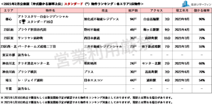 住まいサーフィン 資産性の保たれやすいマンションがわかる首都圏エリア別 沖