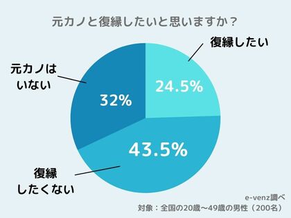 元カノ 元彼と復縁したい人ってどれくらい 年齢別でも分析し