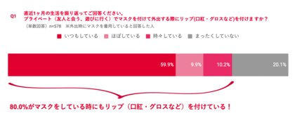 代 50代の女性に聞く ニューノーマル時代のリップメイク に関する意識