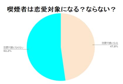 タバコを吸う男性は恋愛対象になる 私の前で吸わなければ