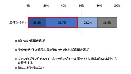 生活者目線で見たd2c実態調査 D2c に関する生活者の購買行動