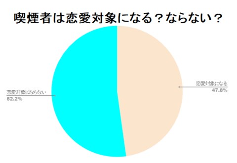 タバコを吸う男性は恋愛対象になる 私の前で吸わなければアリ キスのとき口臭がキツすぎて無理 との声も