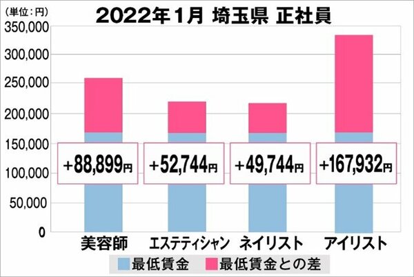 美プロ調べ 22年1月 最低賃金から見る美容業界の給料調査 埼玉版