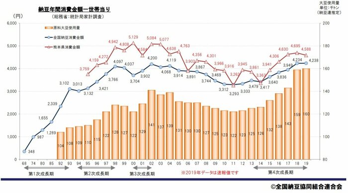 納豆消費金額の推移(提供:全国納豆協同組合連合会)