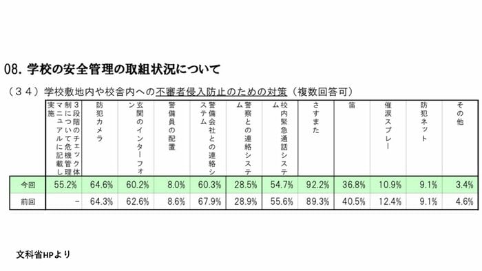 全国の小中高や幼稚園などの不審者対策の調査結果