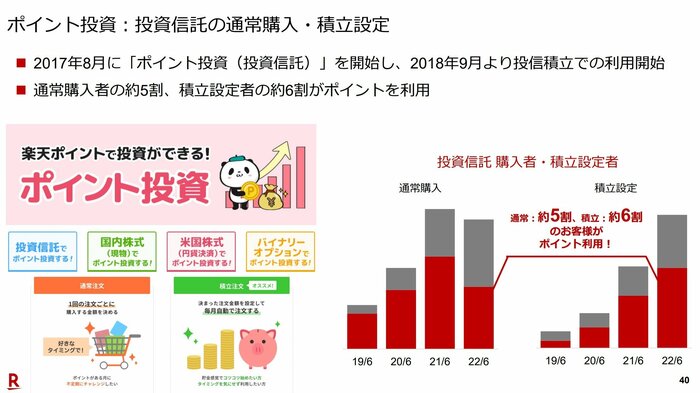 投資信託の積み立て購入にもポイントが活用されている(提供:楽天証券)