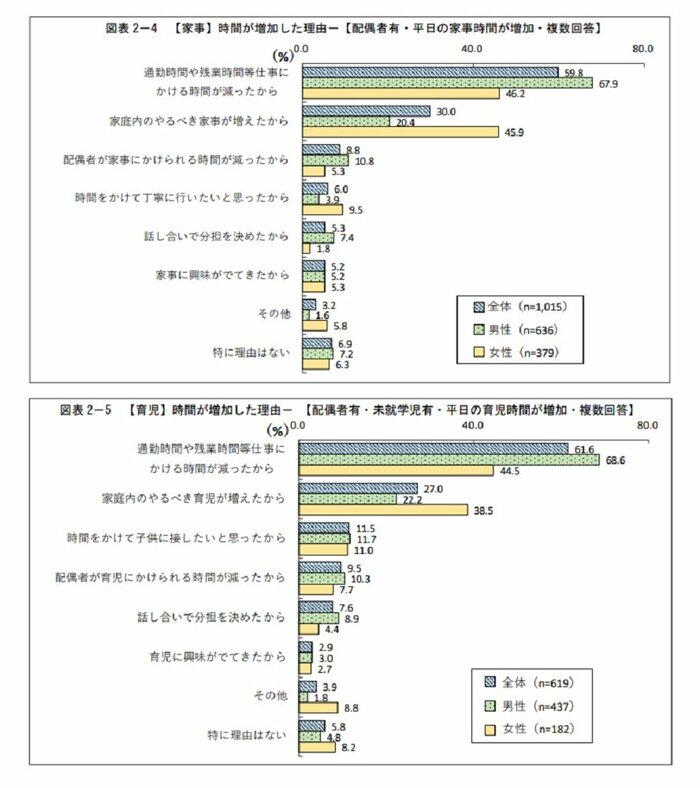 【家事】時間が増加した理由と【育児】時間が増加した理由(画像提供:東京都生活文化局都民生活部男女平等参画課)