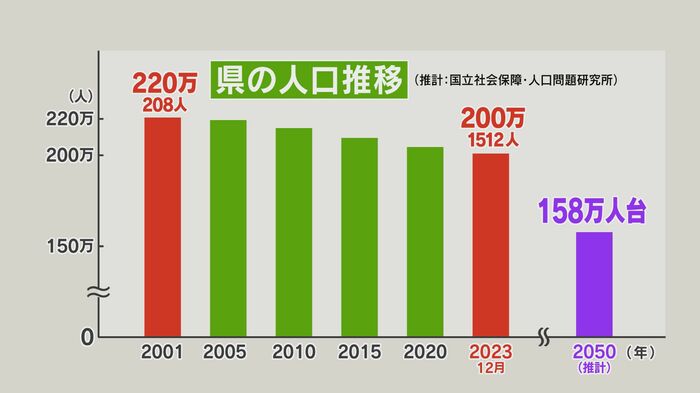 長野県の人口の推移と推計