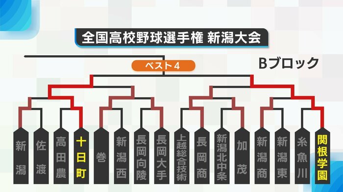 Bブロック勝ち上がり