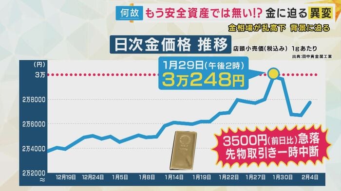 金の取引価格