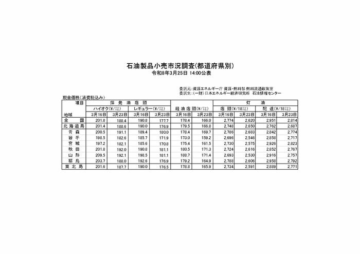 石油製品価格（北海道局・東北局）