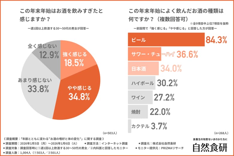 【年末年始、飲み過ぎた…？】30～50代の約6割が20代と比較して「飲んだ翌日の体調変化」を実感！医師が指摘するアルコール代謝の曲がり角とは？