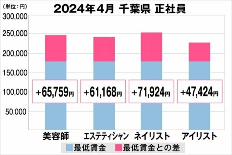 美プロ調べ「2024年4月 最低賃金から見る美容業界の給料調査」~千葉版~