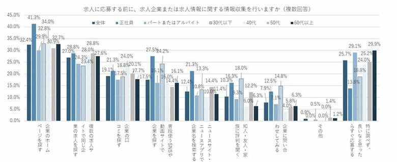32.4％の人が求人に応募する前に企業のホームページを探す。応募後に企業からの連絡が遅いと辞退を検討する人は42.4％。