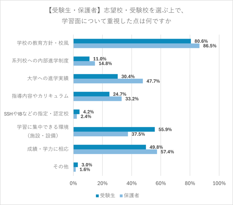 中学受験の学校選び　親も子も「教育方針・在校生の雰囲気」を重視　志望校・併願校の選択は子ども主体で