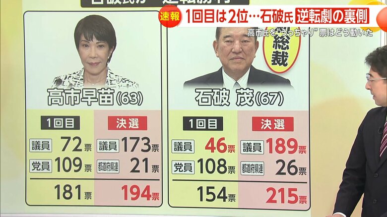 【解説】議員票46票→189票に…石破氏が“自民党新総裁”　1回目2位からの“逆転劇の裏側”　高市氏“うっちゃり”票はどう動いた【10月1日石破新総理誕生へ】｜FNNプライムオンライン
