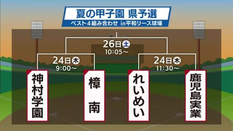 【夏の甲子園】鹿児島県予選　22日の結果　れいめい、樟南が準決勝進出｜FNNプライムオンライン