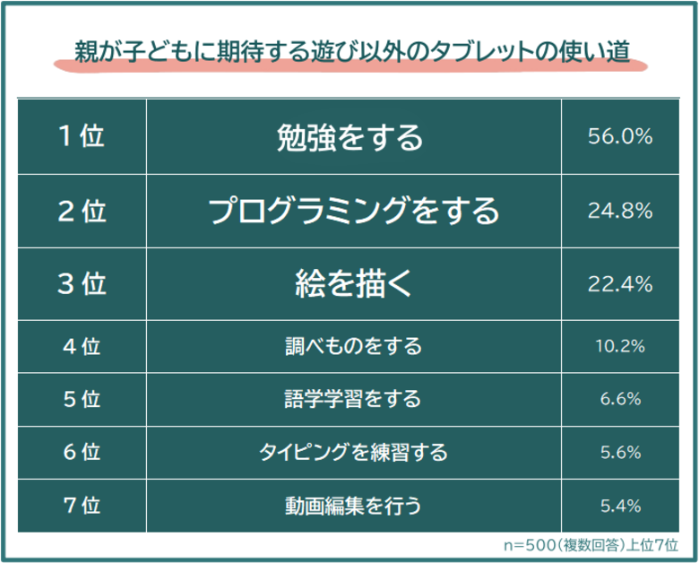 【子どものタブレット｜遊び以外で期待する使い道ランキング 】小中学生の親500人アンケート調査