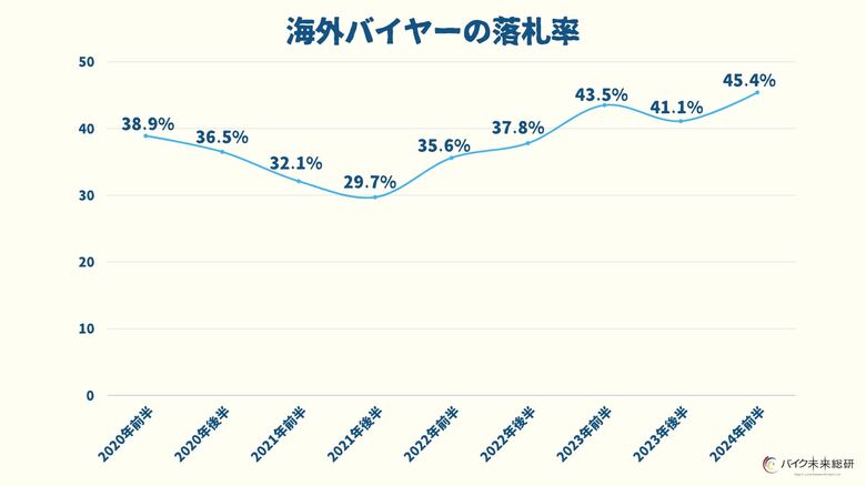 円安で中古バイクの海外バイヤーが4年間で6ポイント増加 「USED IN JAPAN」のバイクが注目される理由とは
