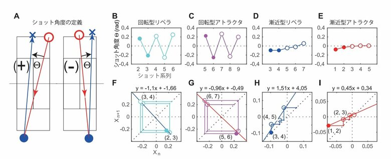 テニス上級者は“規則性”を使い、戦略的に相手を打ち負かす!論文が国際的学術誌「Scientific Reports」に掲載