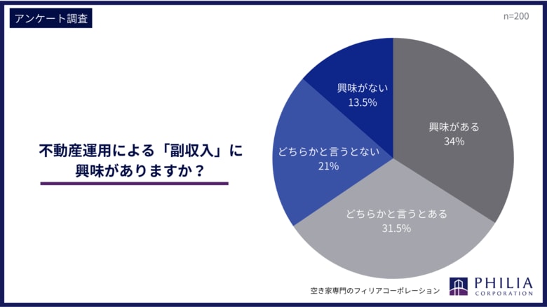 不動産運用による「副収入」に興味がありますか？【アンケート結果発表】