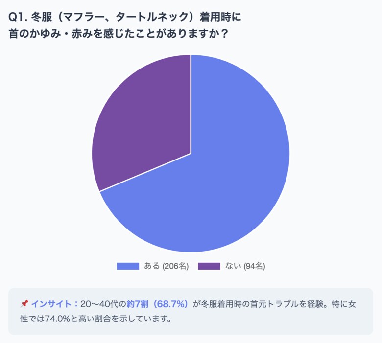 マフラー・タートルで"首元トラブル"急増！冬の首肌荒れ実態調査